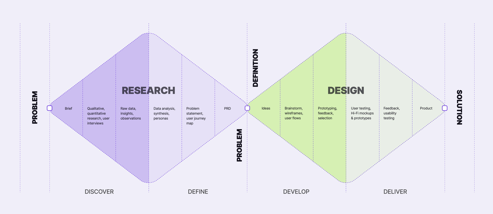 Process diagram - from business need to shipped feature