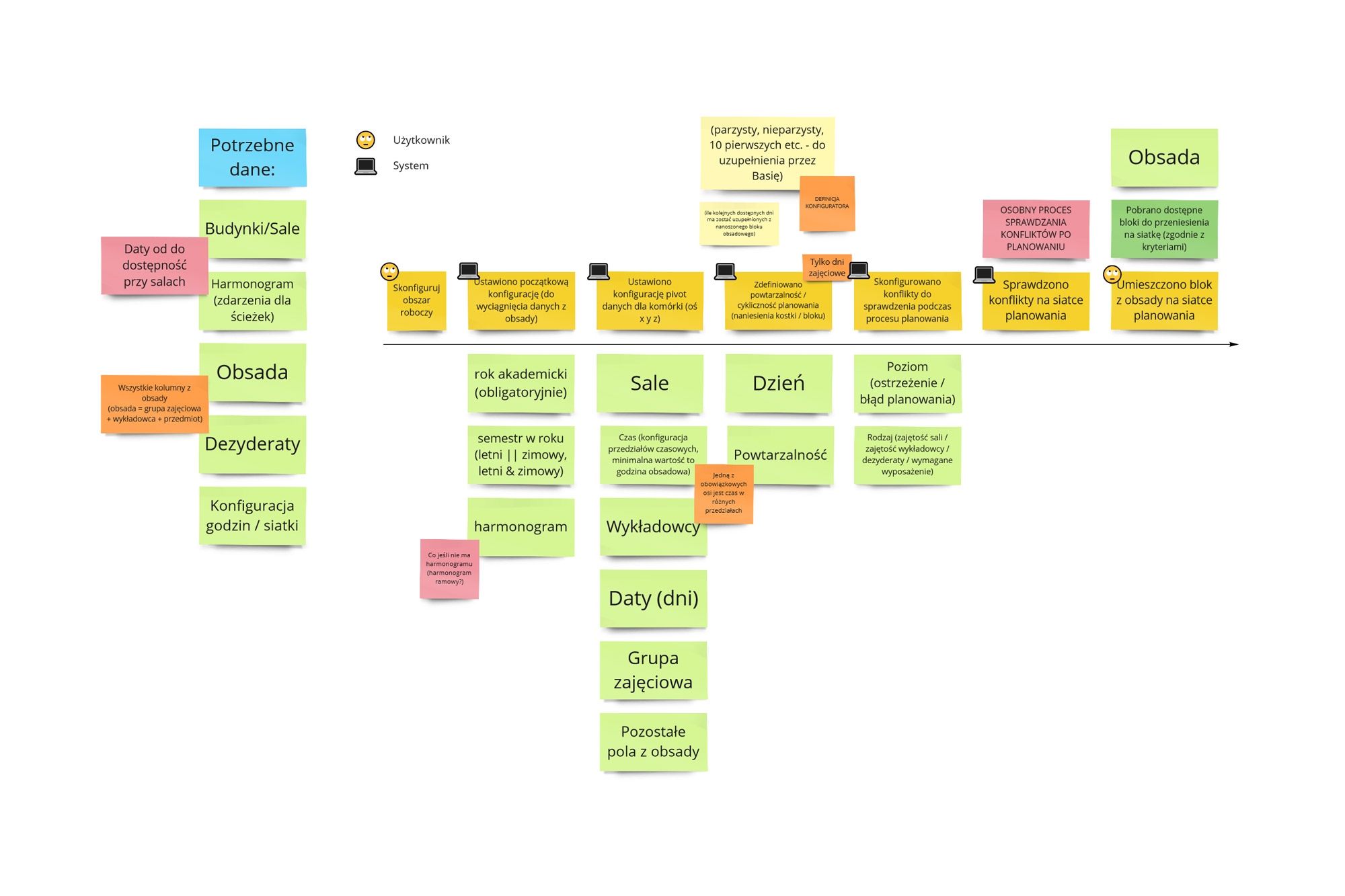 Miro user flow mapping